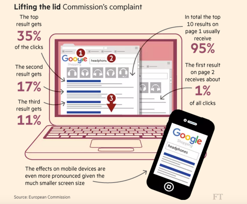 Google wird von EU Kommission gebüsst: € 2.42 Milliarden wegen Missbrauch seiner Marktdominanz zum Nachteil weiterer Marktteilnehmer, d.h. Konkurrent wie auch Konsumenten http://europa.eu/rapid/press-release_MEMO-17-1785_en.htm
