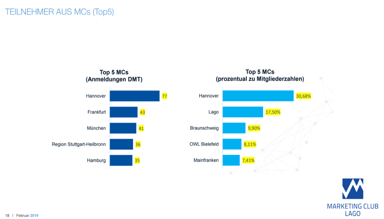 Welche Marketing Clubs werden dieses Jahr die meisten Mitglieder am #DMT19 stellen? Sichern wir den MCLago in den Top 3.
