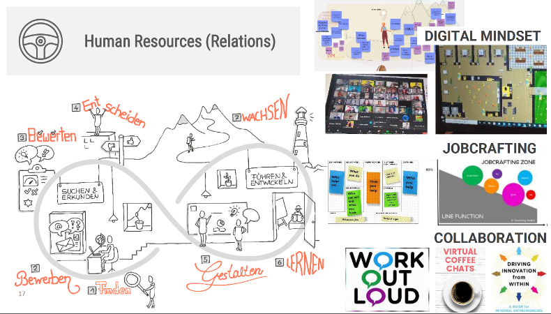Personalmanagement wird schwieriger mit der Digitalisierung und Home-Office.