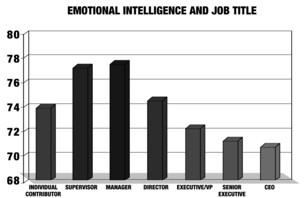 Emotionale Intelligenz Statistik: Führen mit Emotionaler Intelligenz im Job.